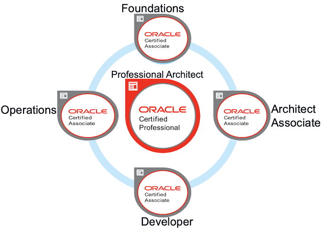 Oracle Certification Cost Nigeria 2025